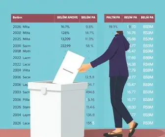 Resultado das eleições 2026 em Belém (PA): como foi a votação nos locais de votação da 98ª Zona Eleitoral resultados eleições 2026